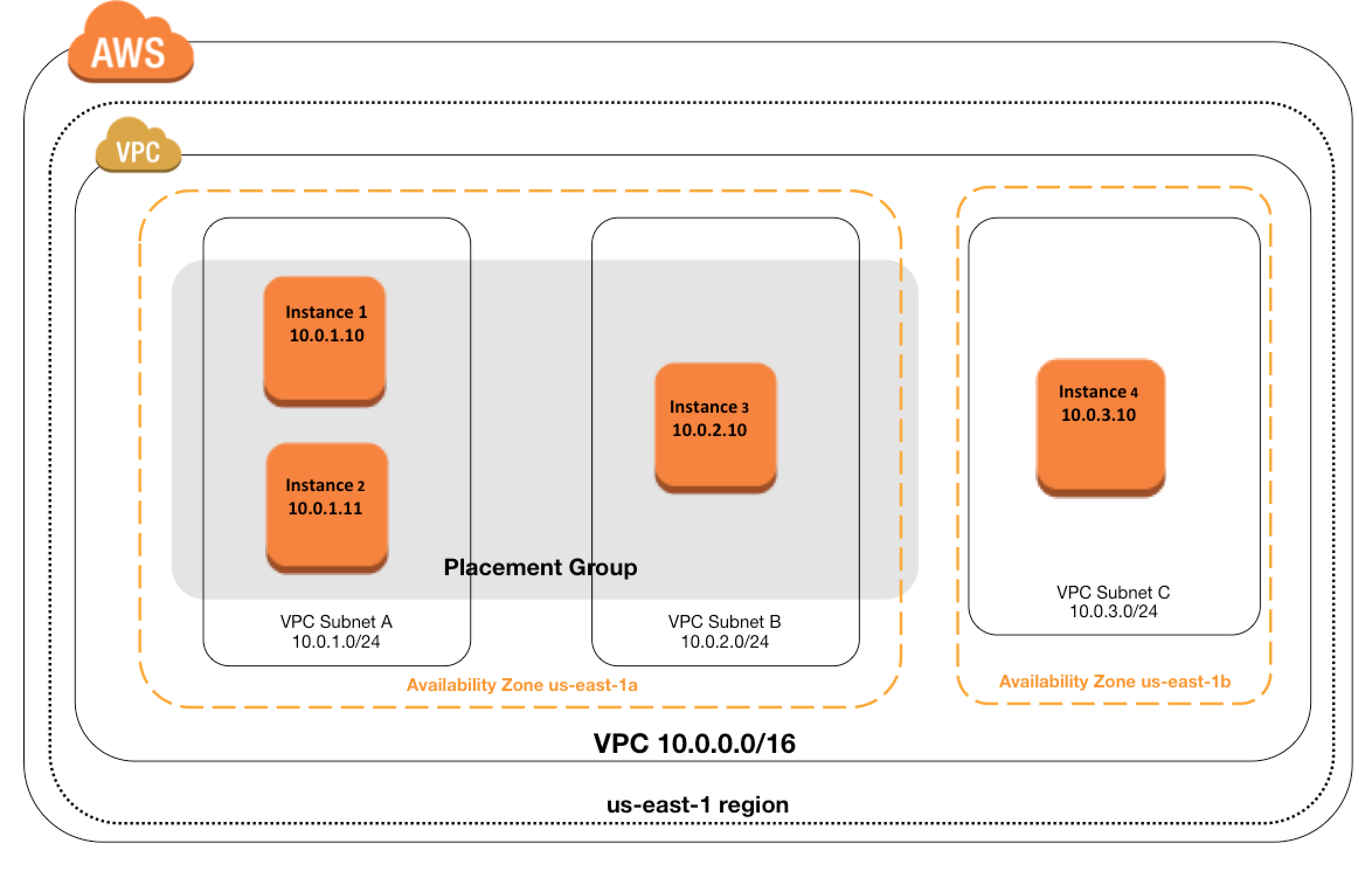 AWS EC2 Placement Group