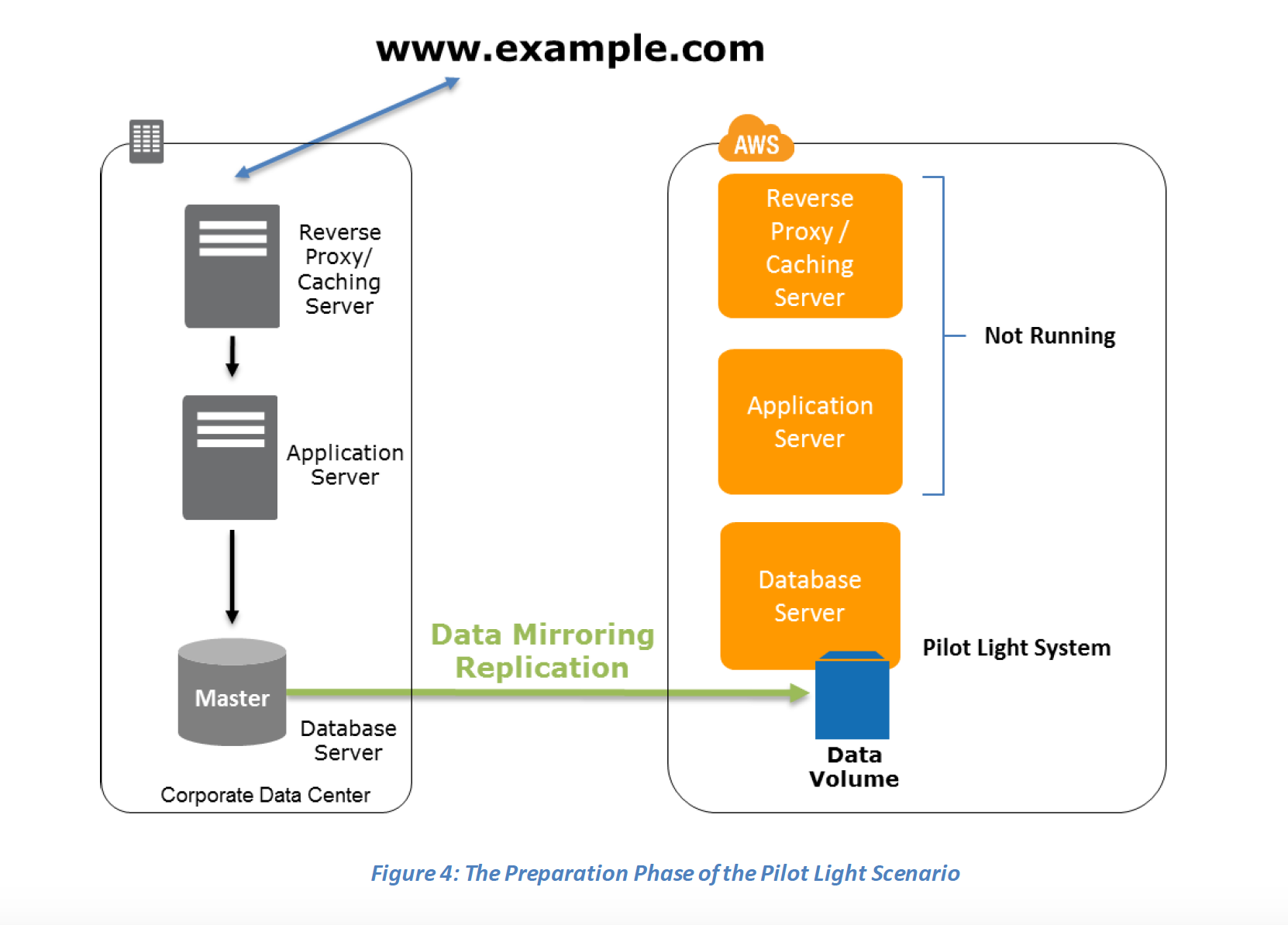 Pilot Light Scenario - Preparation Phase