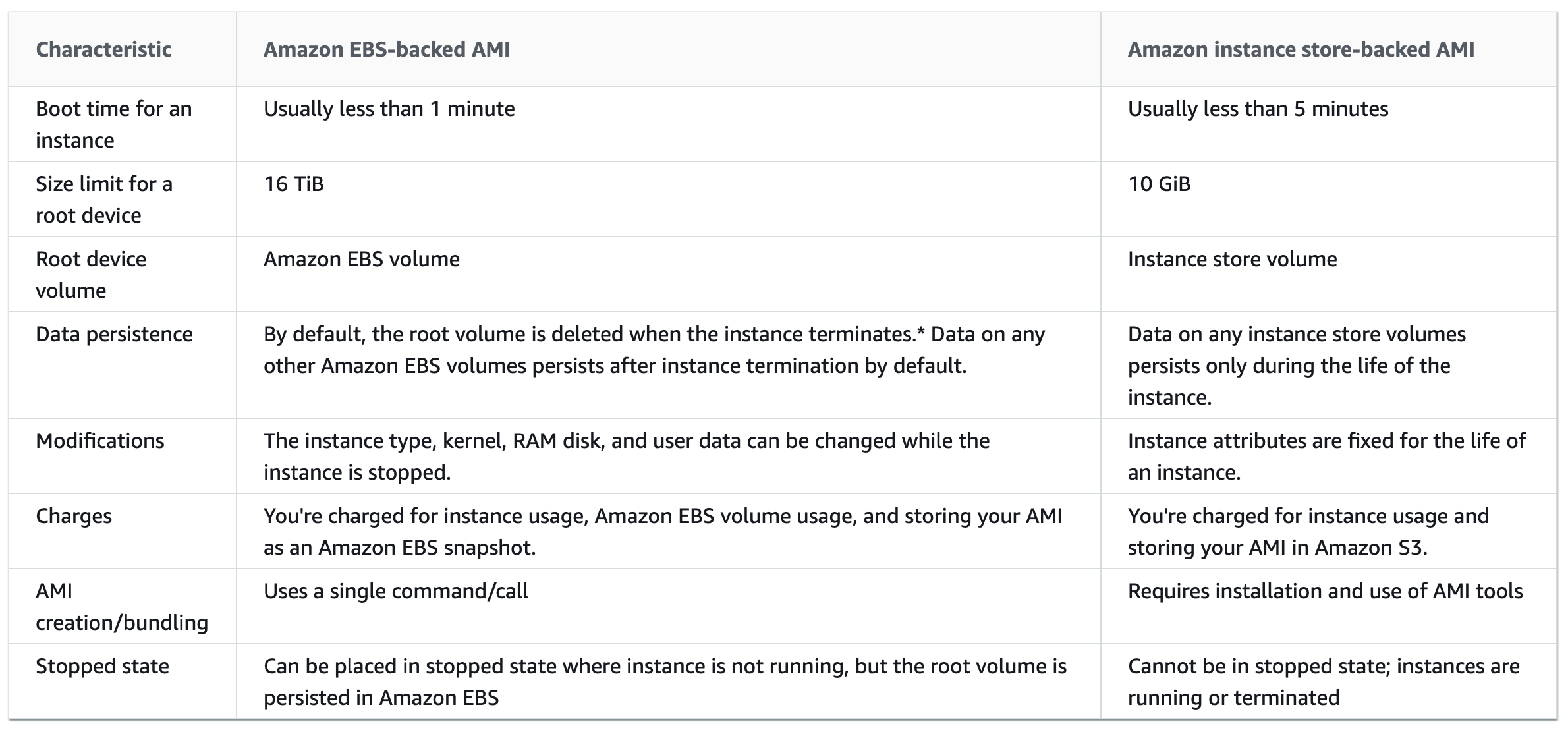 Amazon EBS-backed AMI vs Instance Store-backed AMI