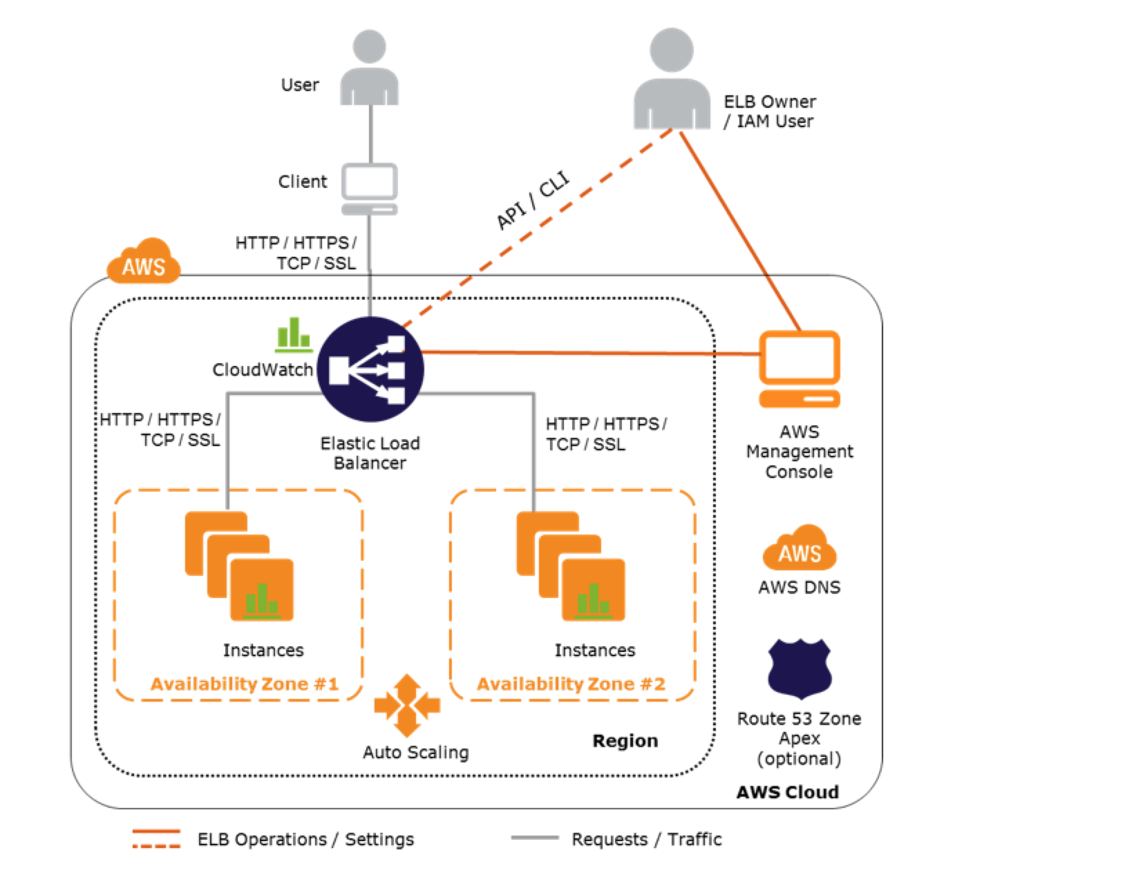 Elastic Load Balancer basic architecture