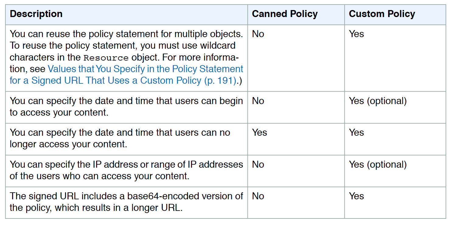 CloudFront Signed URLs - Canned vs Custom Policy