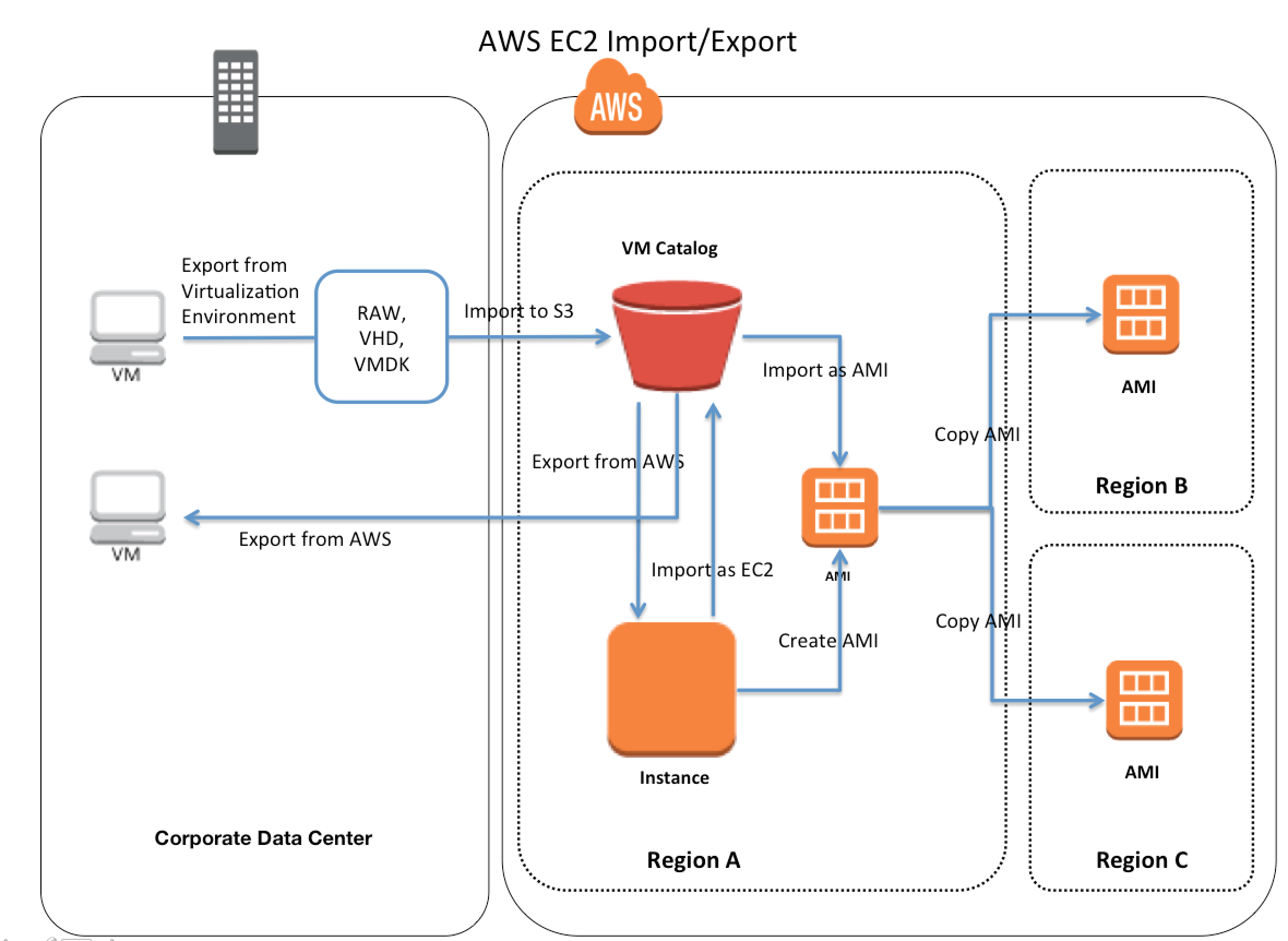 AWS EC2 VM Import/Export