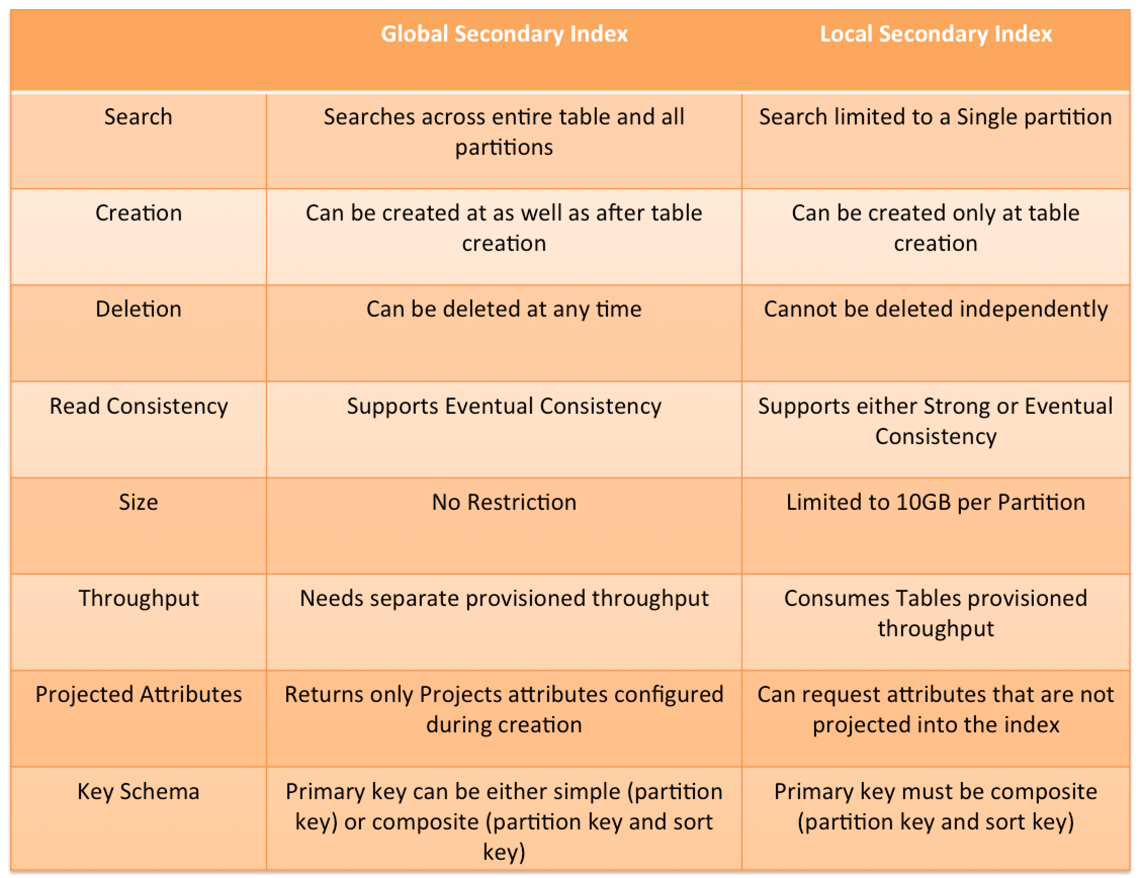 DynamoDB Secondary Indexes - GSI vs LSI