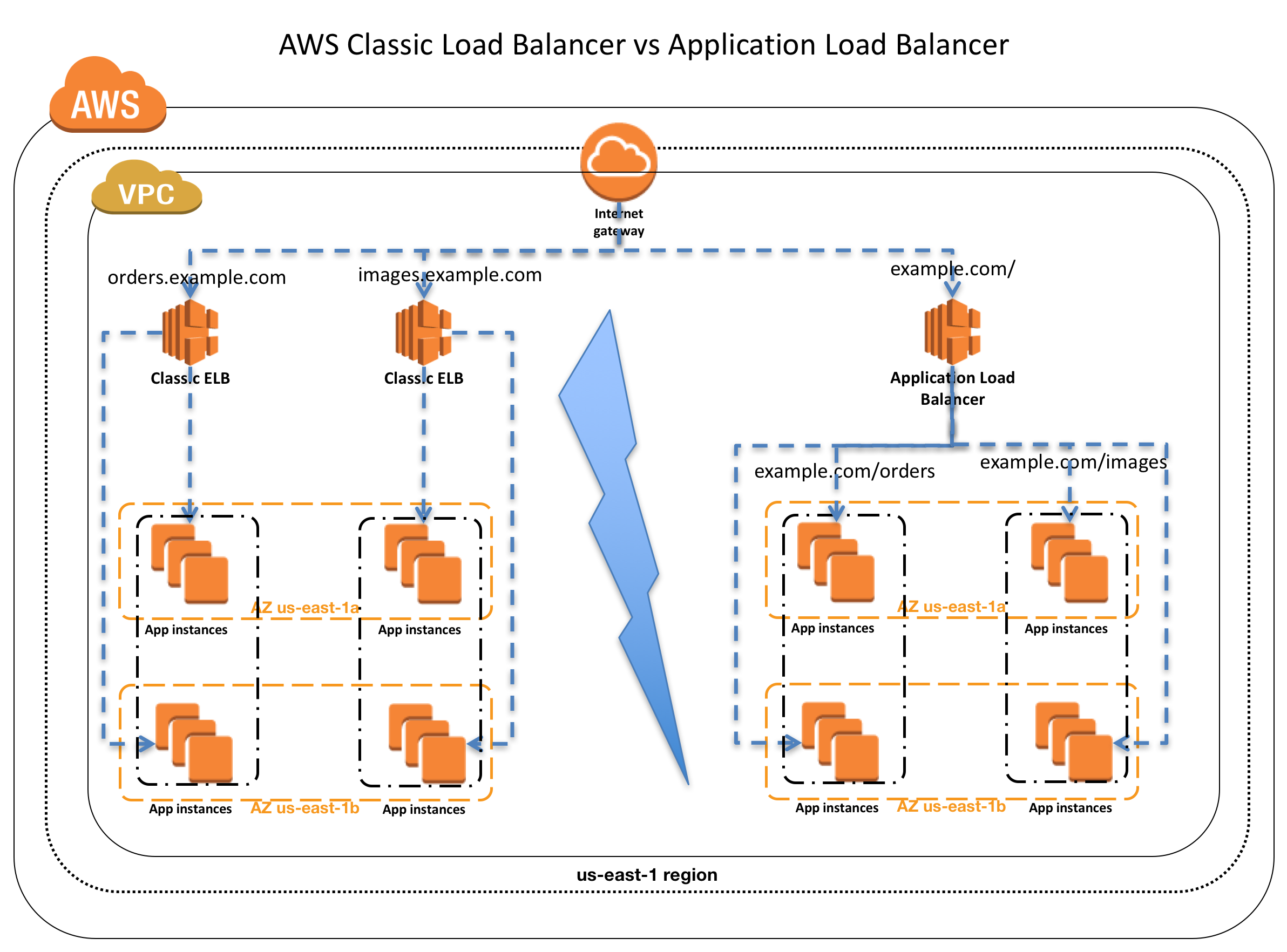 AWS ELB Classic Load Balancer vs Application Load Balancer