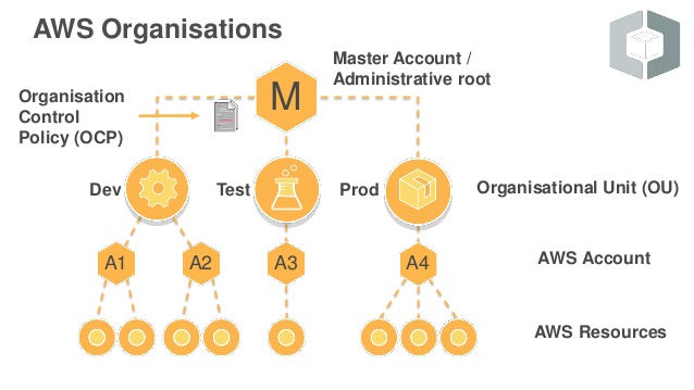 AWS Organizations