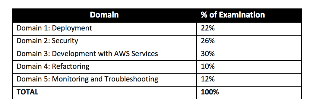 AWS Certified Developer - Associate June 2018 Domains