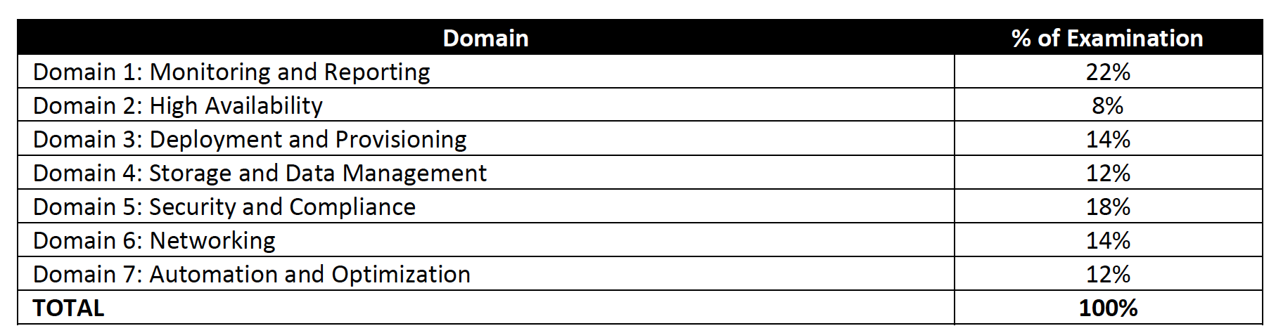 AWS Certified SysOps Administrator - Associate Content Outline