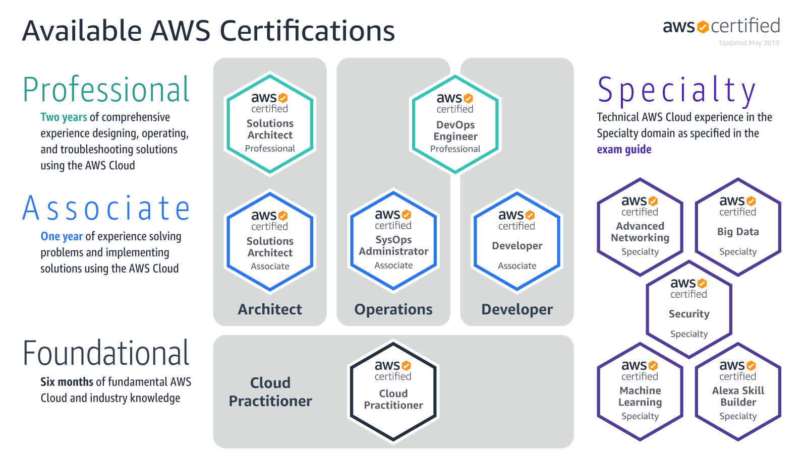 Available AWS Certification