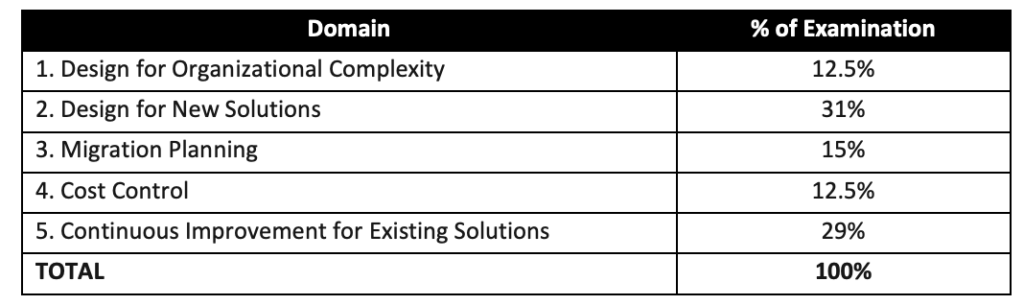 AWS Certified Solutions Architect - Professional Exam Domains