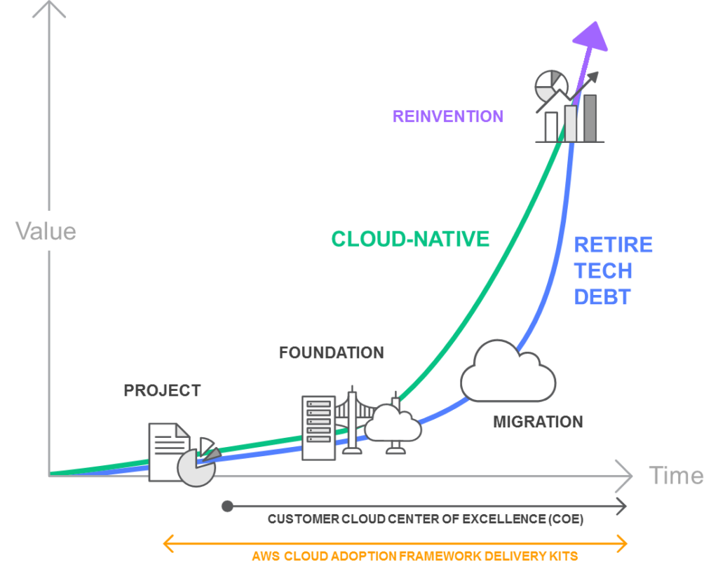 Cloud Stages of Adoption