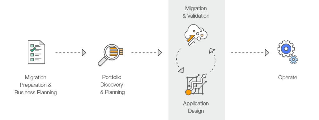 Migration Process