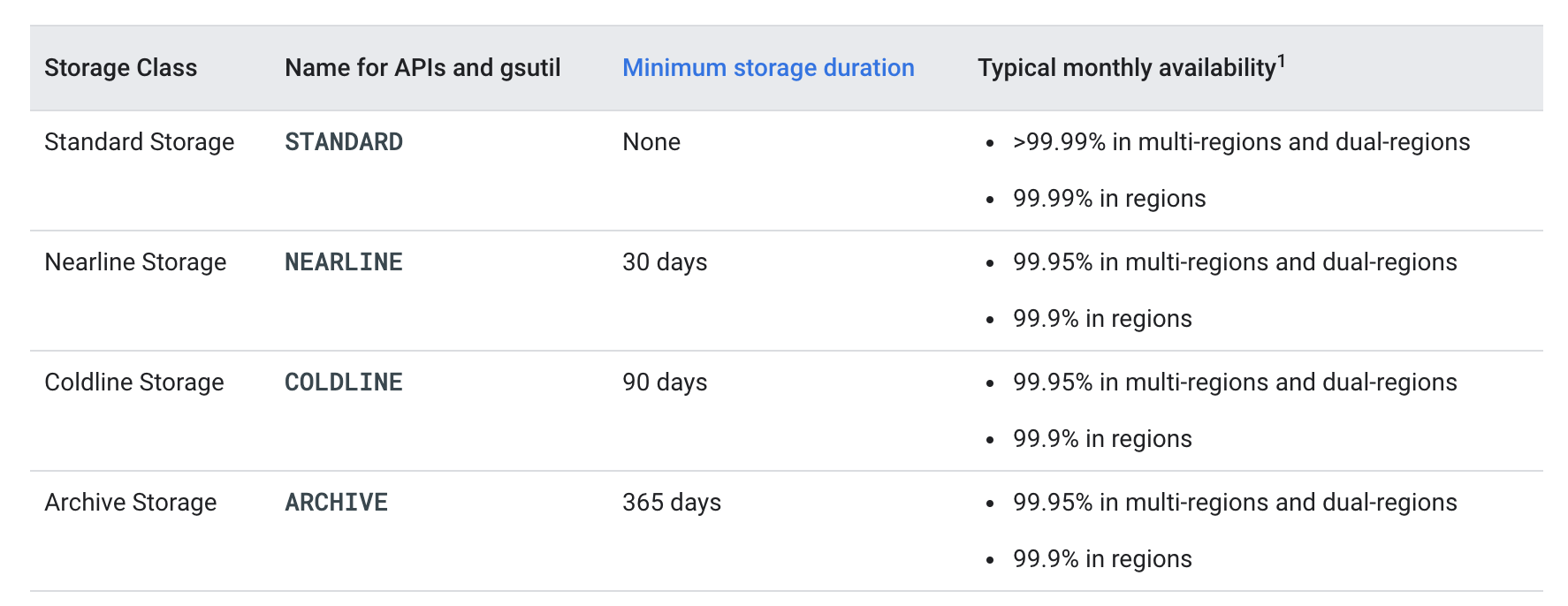 Google Cloud Storage - Storage Classes