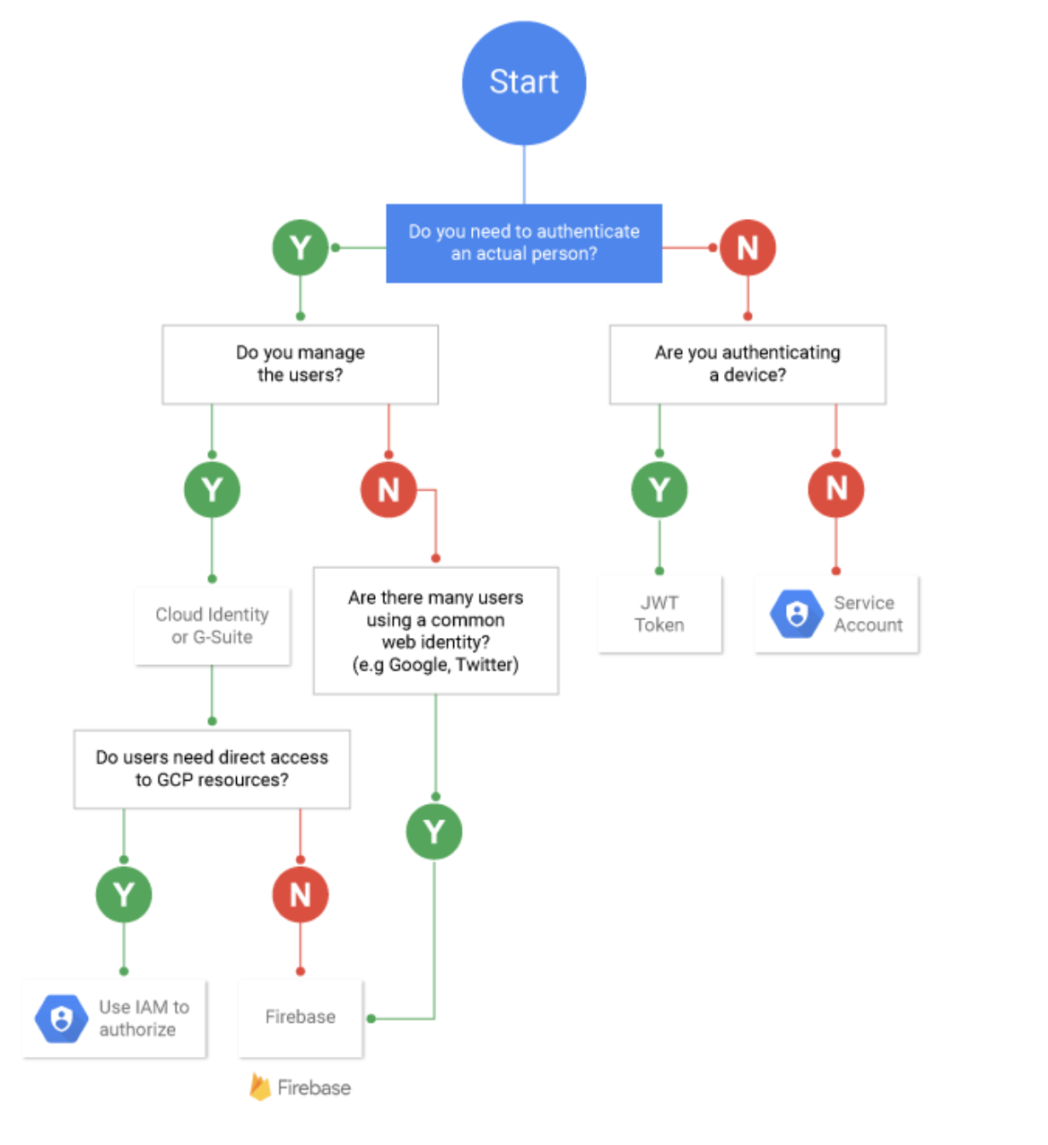 Google Cloud IAM User vs Service Account Decision Tree