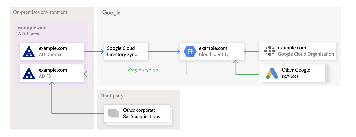 Federating Google Cloud with Active Directory