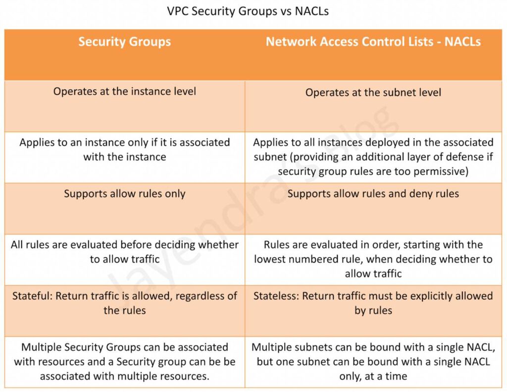 AWS VPC Security Security Group vs NACLs