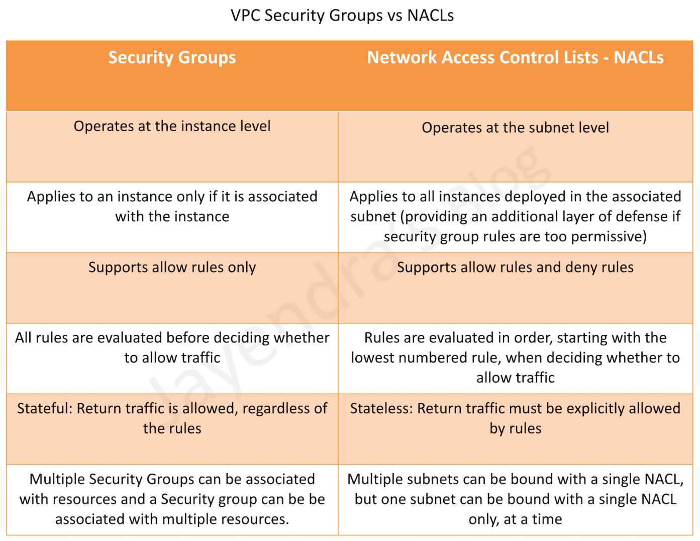 Security Groups vs NACLs