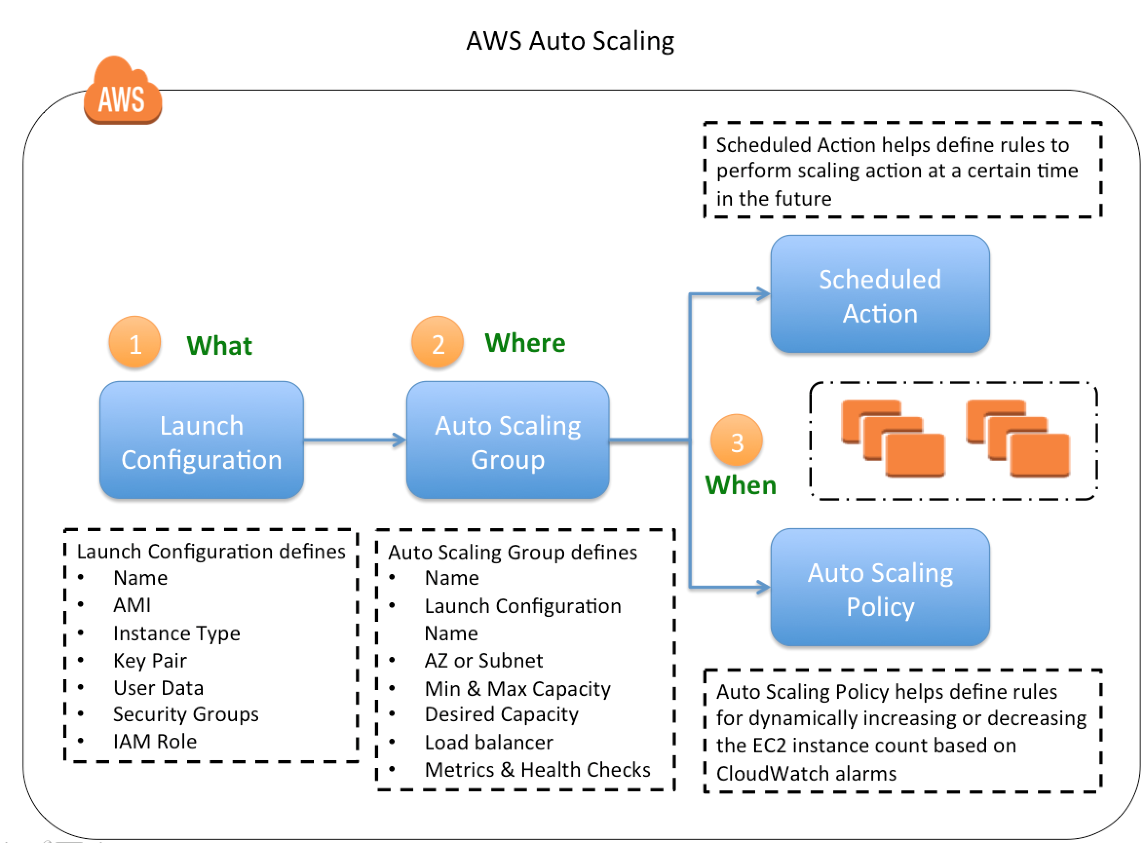 AWS Auto Scaling - Certification