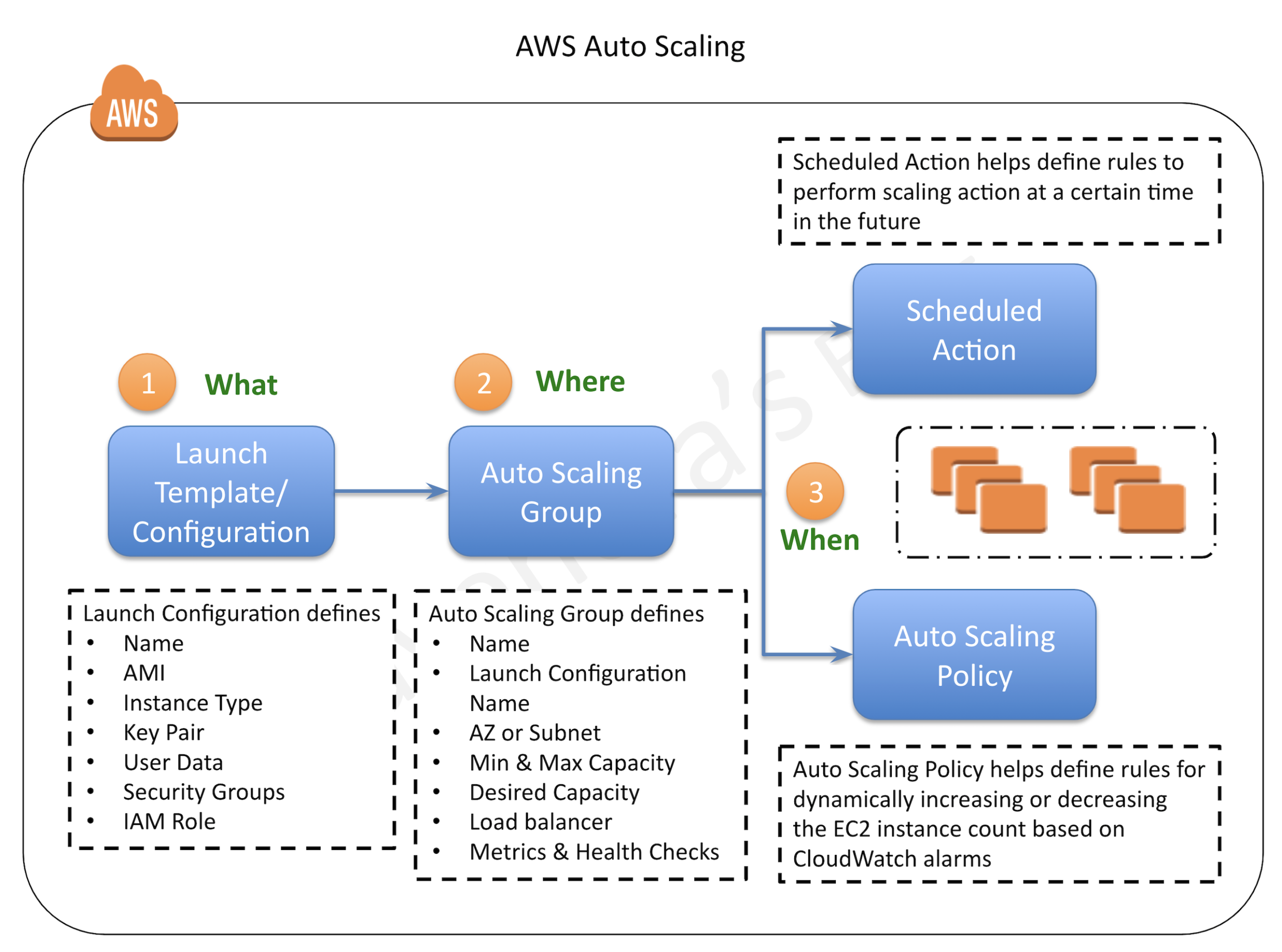 AWS Auto Scaling