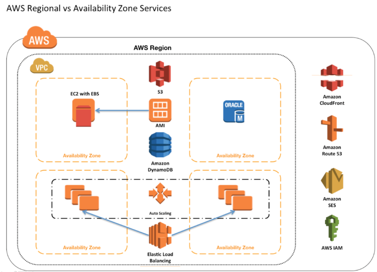 AWS Global vs Regional vs AZ resources