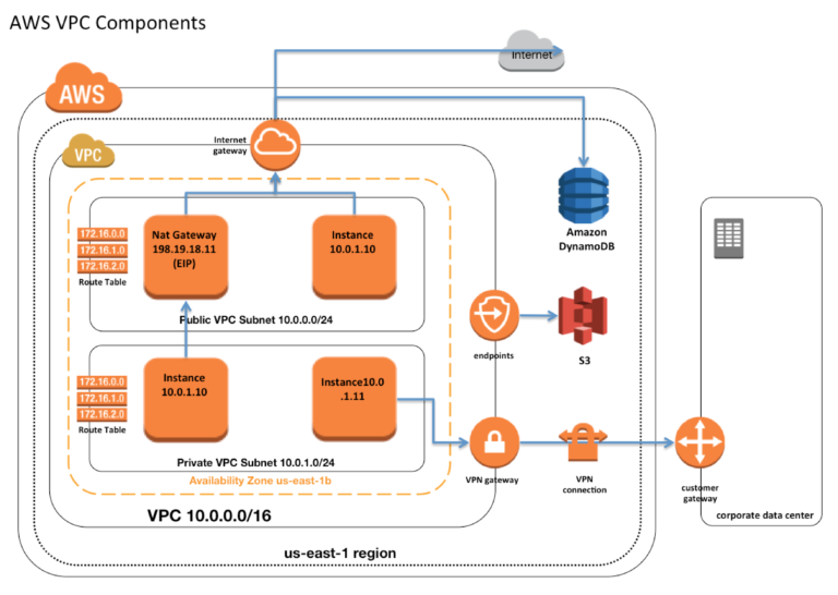 AWS Virtual Private Cloud - VPC