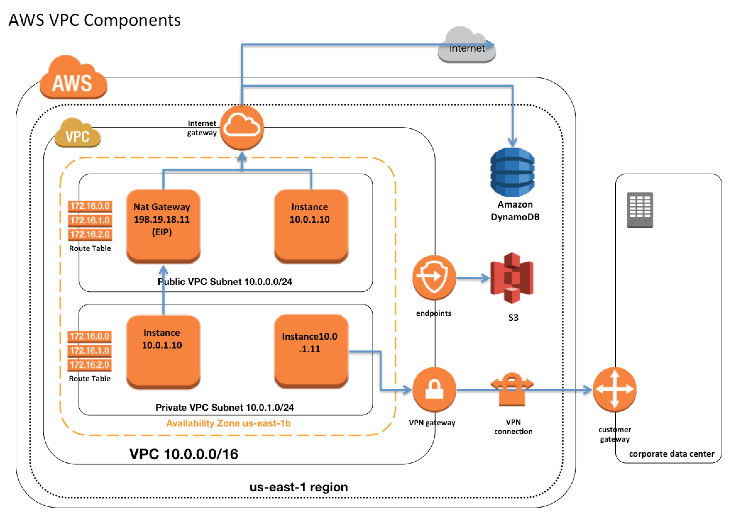 AWS VPC Components