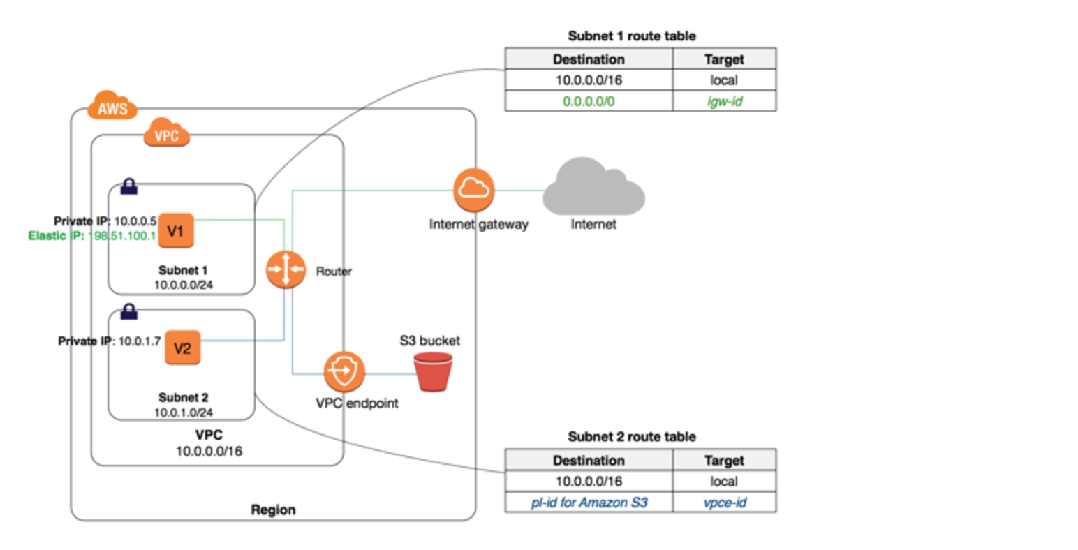 AWS VPC Endpoints