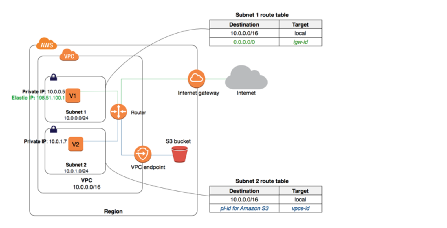 AWS VPC Gateway Endpoints