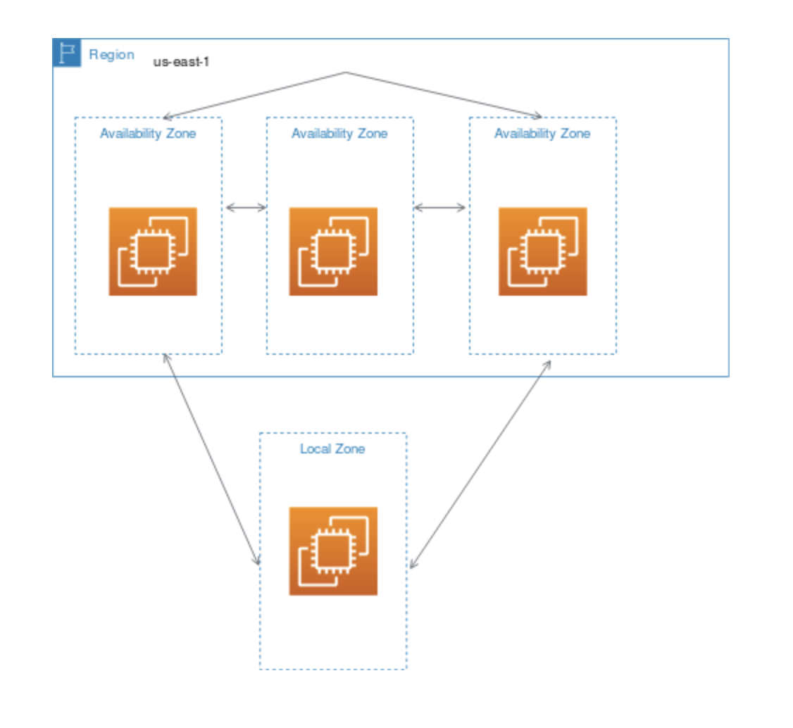 AWS Local Zones