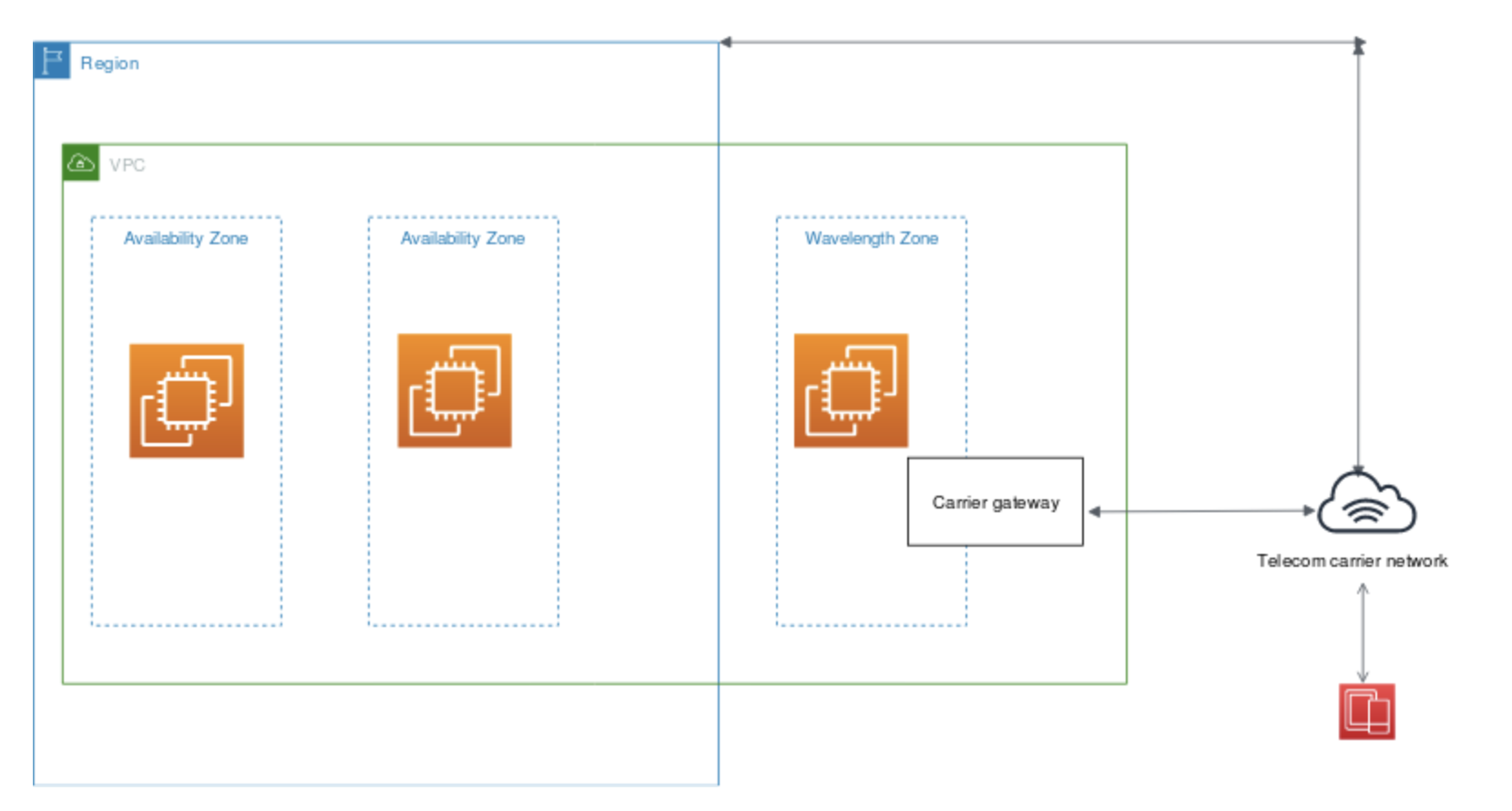 local zones in aws