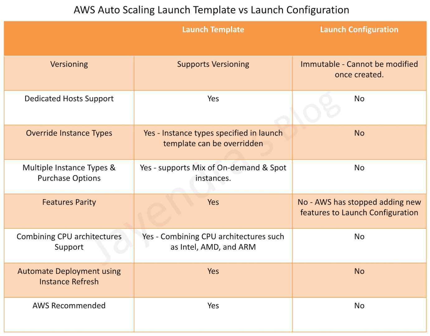 Auto Scaling Launch Template vs Launch Configuration