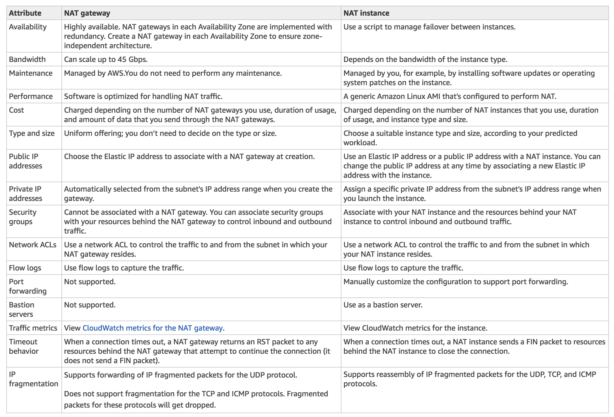 NAT Gateway vs NAT Instance