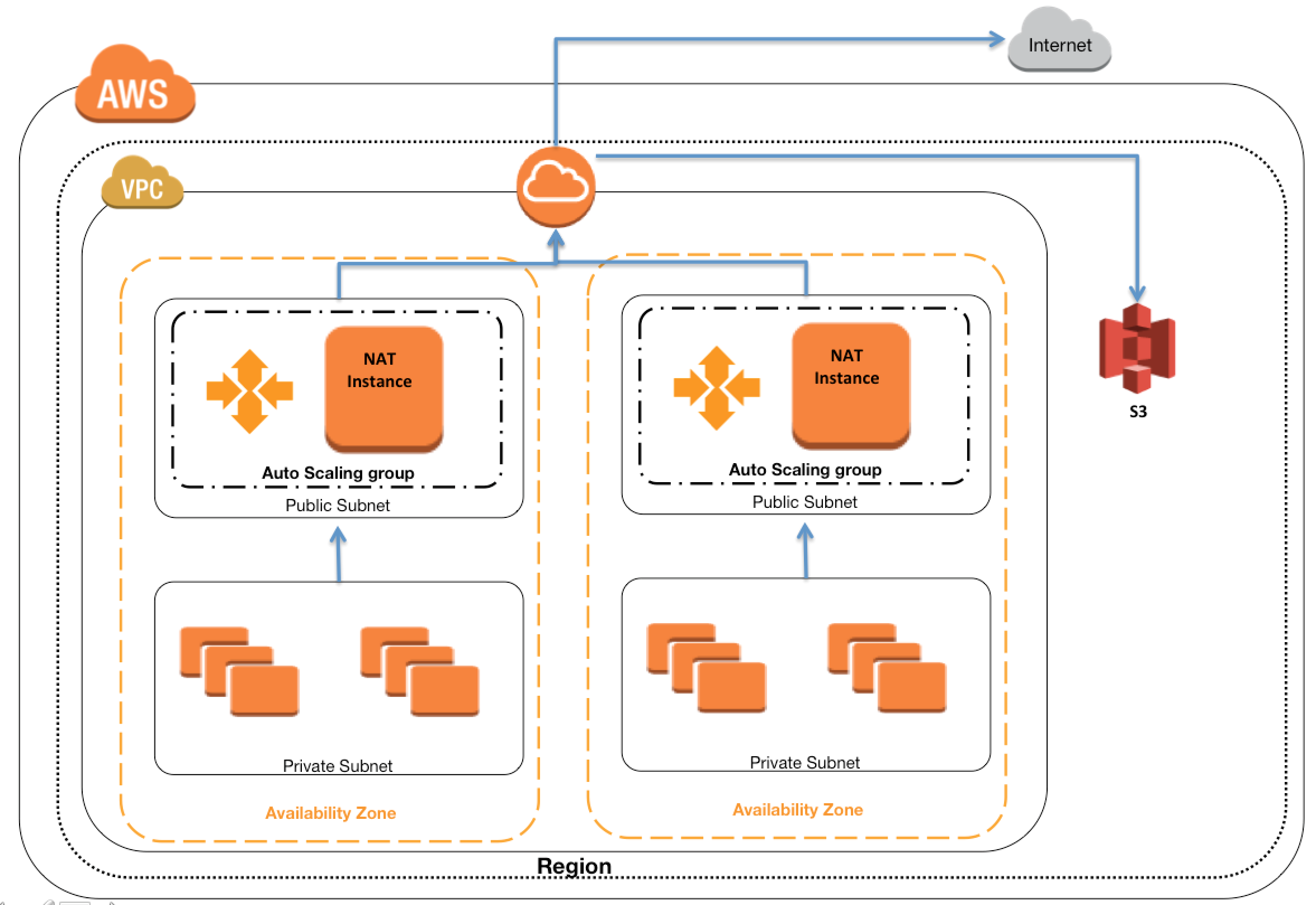 AWS VPC NAT - NAT Gateway - Certification