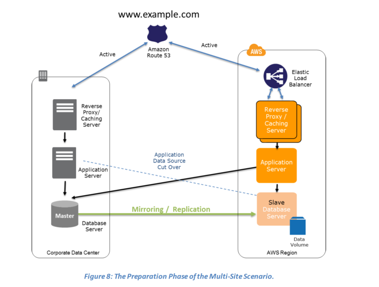 AWS Disaster Recovery - Whitepaper