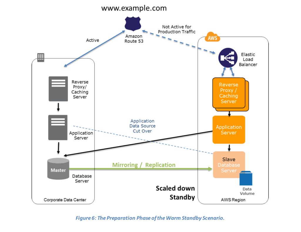 AWS Disaster Recovery - Whitepaper