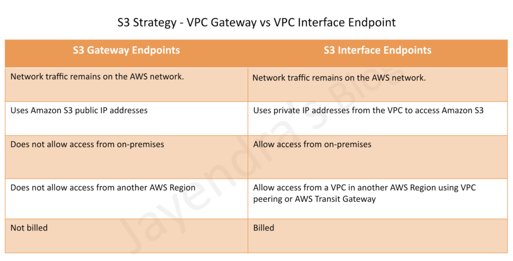 AWS VPC Endpoints