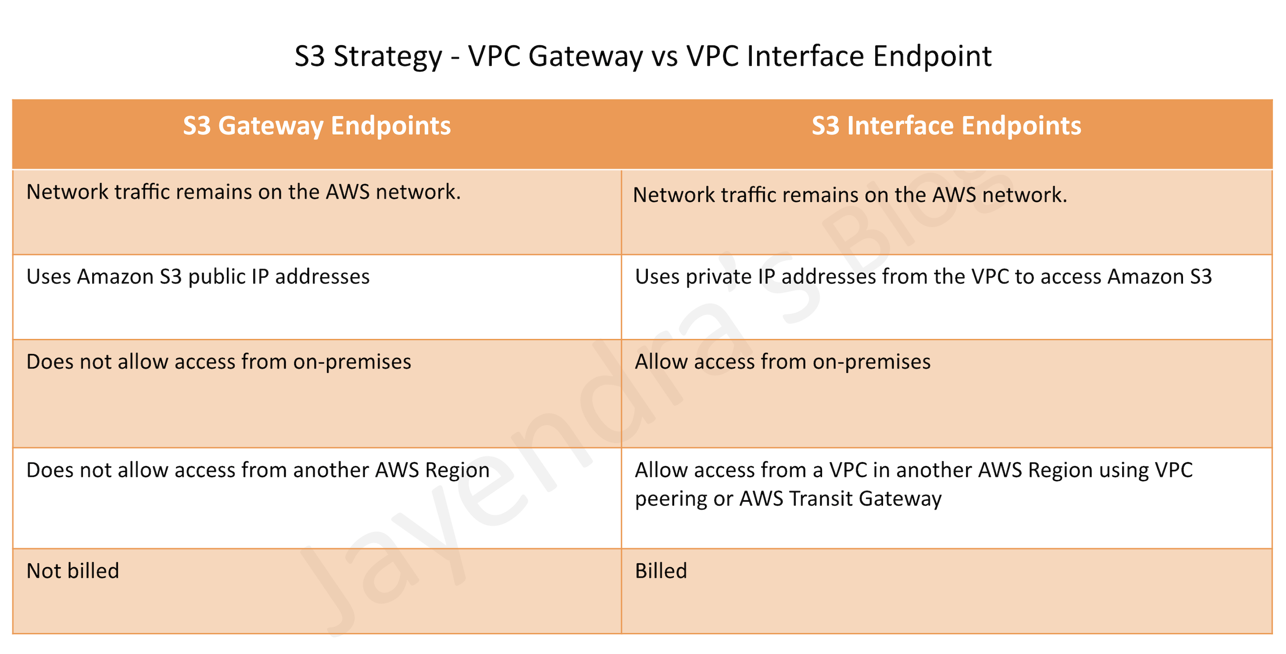 S3 Strategy - VPC Gateway Endpoints vs VPC Interface Endpoints