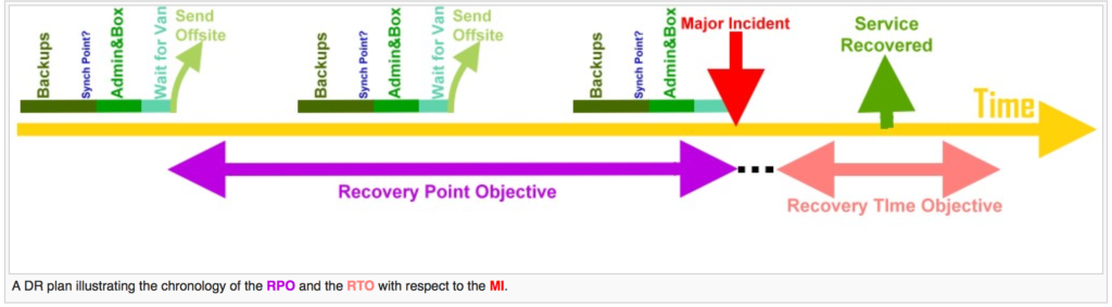 Disaster Recovery RTO RPO Defination