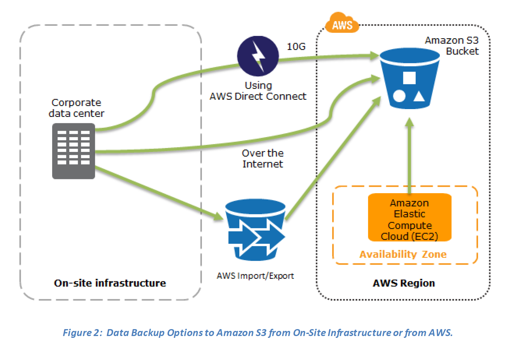 Directly connected. Amazon Elastic Compute cloud. Elastic Compute cloud схема работы. S3 AWS подключение. Amazon web services.