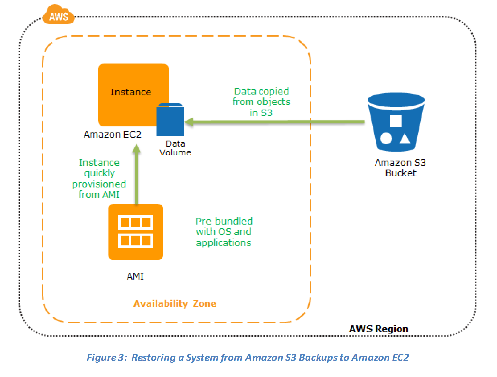 Backup Restore - Recovery Phase