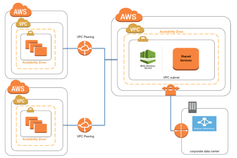 AWS VPC Peering