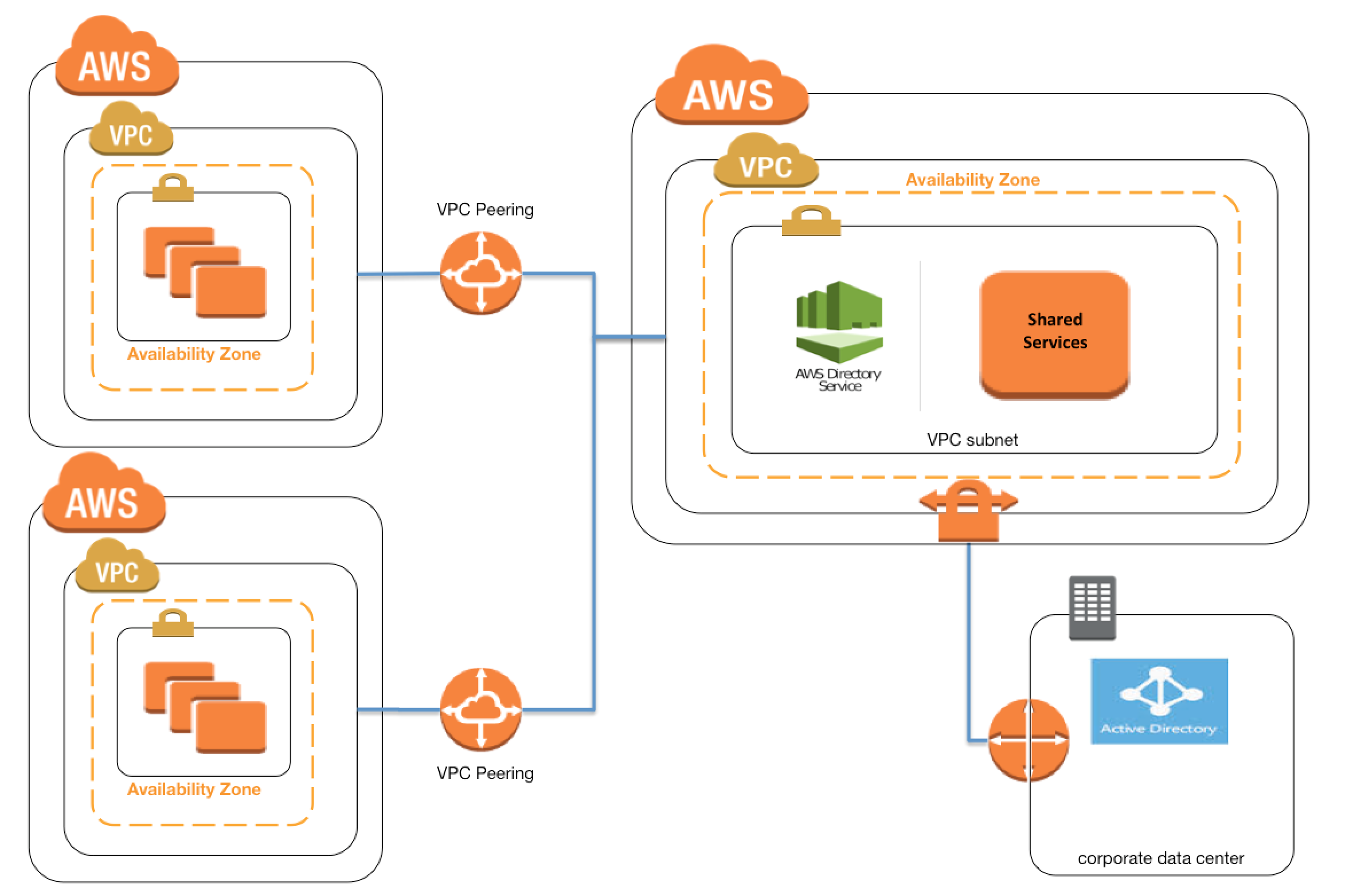 AWS VPC Architecture