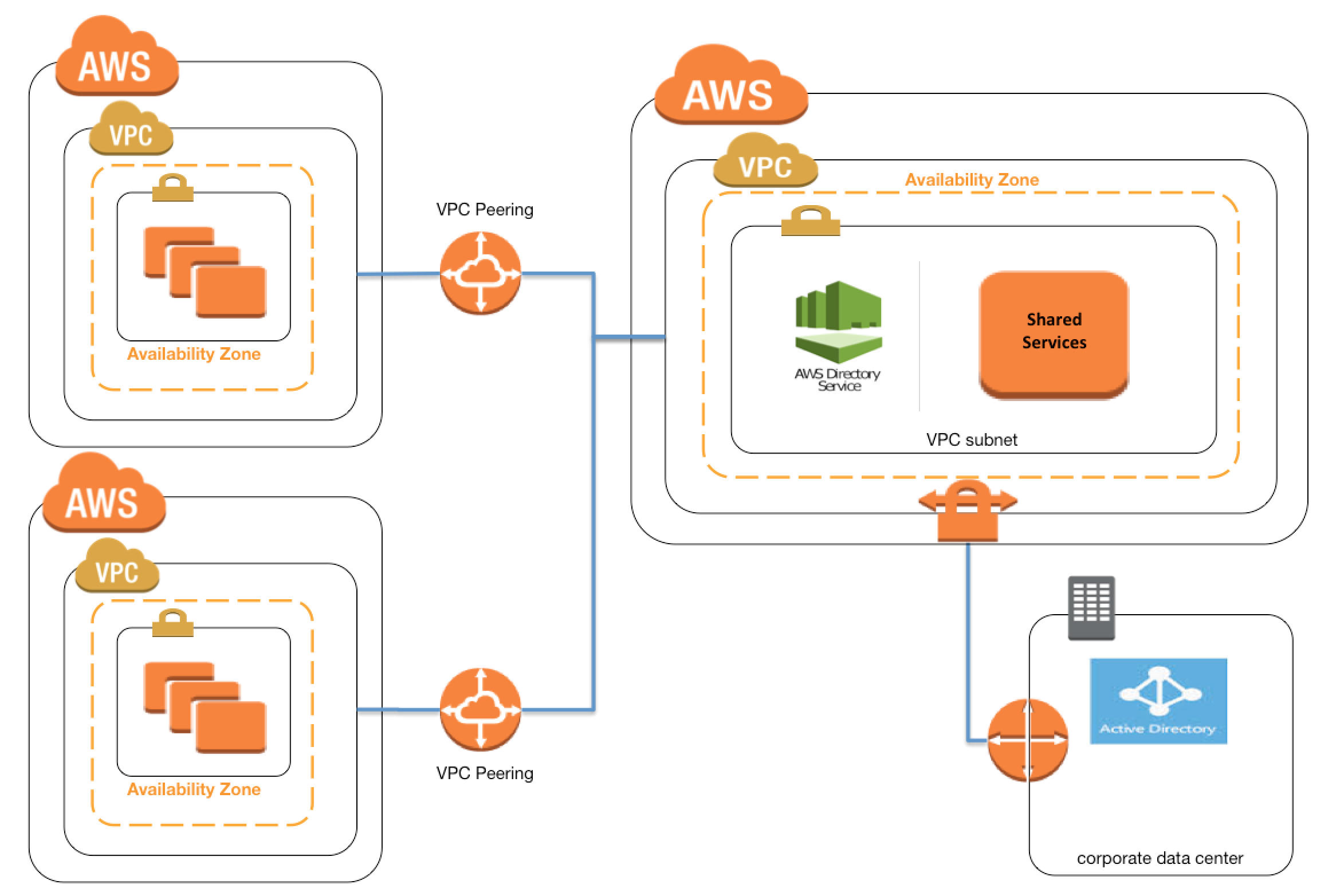 Vpc Peering Aws Architecture Diagram Diagram Architecture Vpc ...