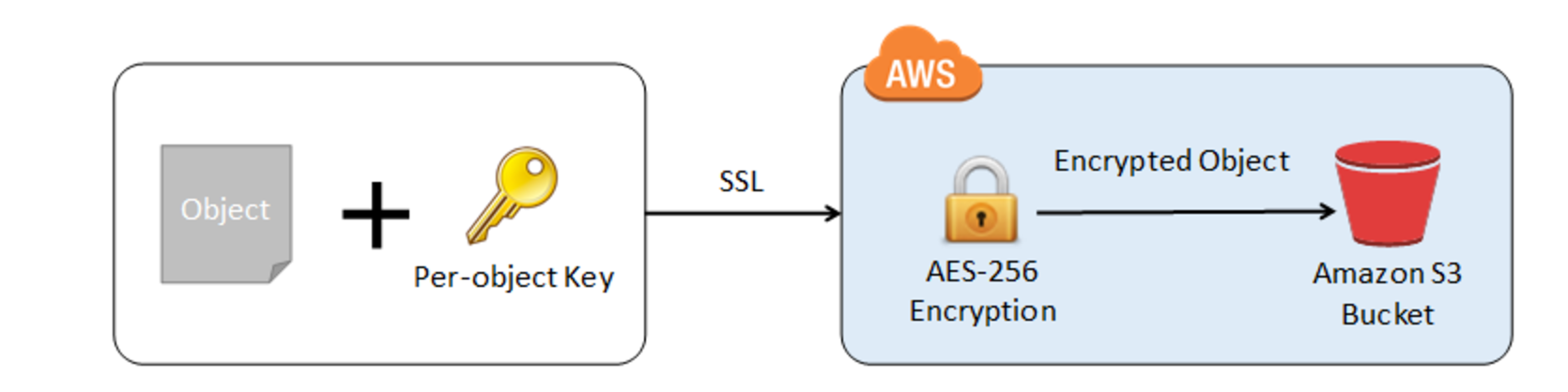 AWS S3 Server Side Encryption using Customer Provided Keys SSE-C