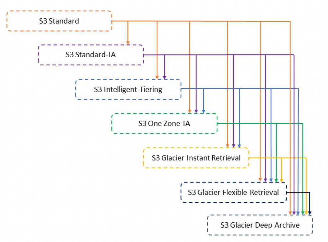 S3 Lifecycle Management