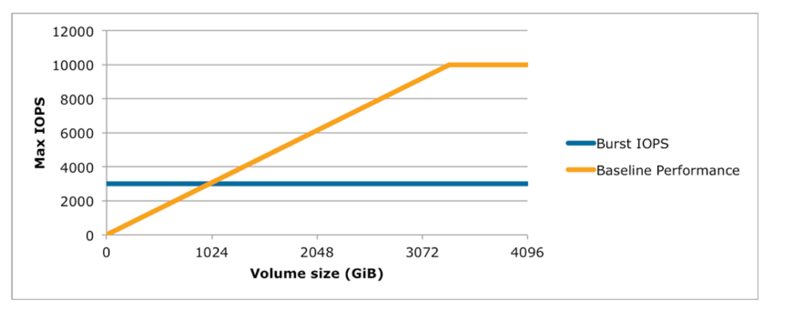 IOPS vs Volume size