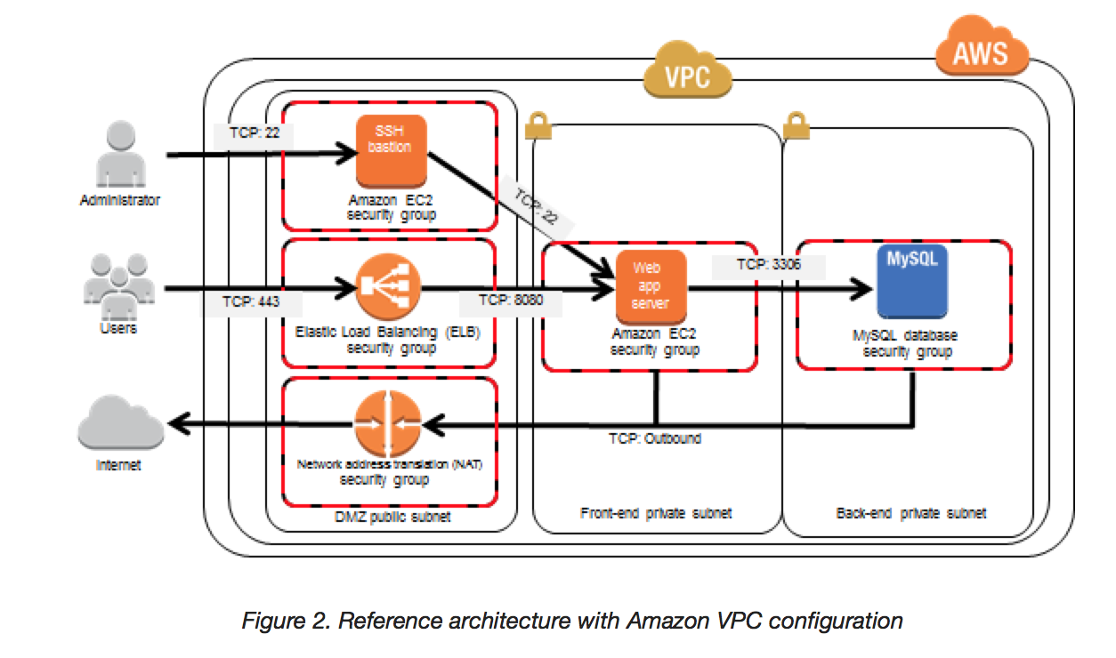 aws bastion host vs nat instance