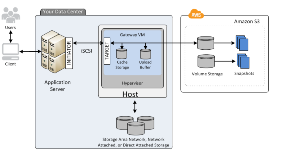 AWS Storage Gateway