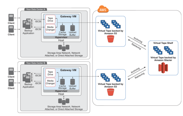 AWS Storage Gateway