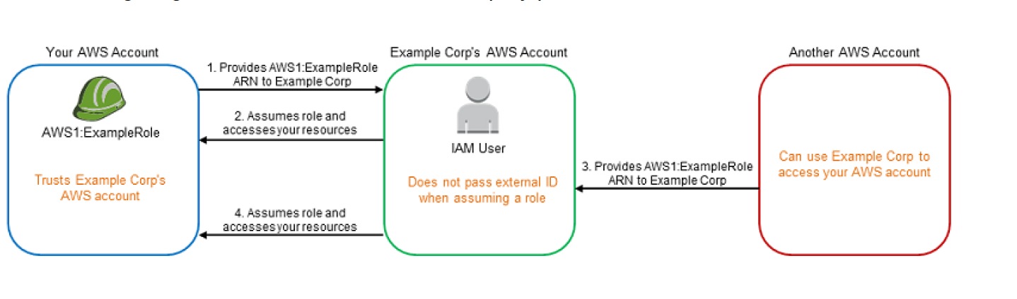 iam-what-happens-when-you-assume-a-role-tecracer-amazon-aws-blog