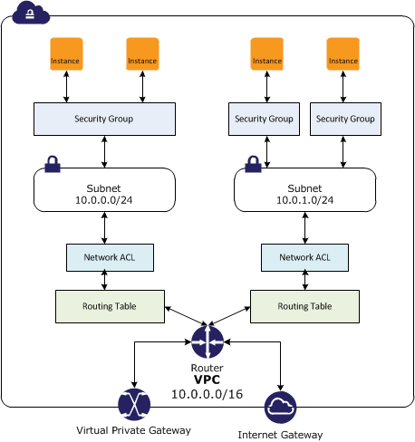 Security Groups vs NACLs